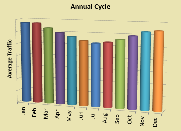 Graph:  Online poker liquidity annual cycle