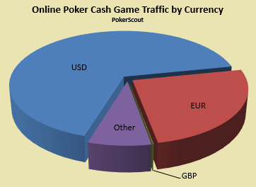 Graph:  Online poker traffic by currency